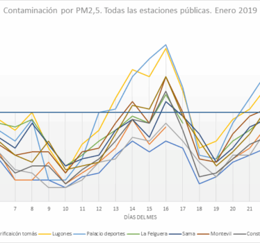 Actualización Aire Contaminado. Febrero 2019
