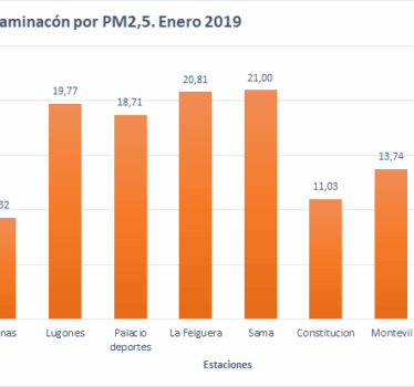 Actualización Contaminación del Aire. Enero 2019